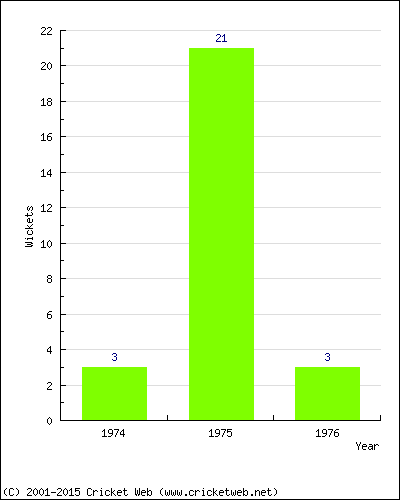 Runs by Year