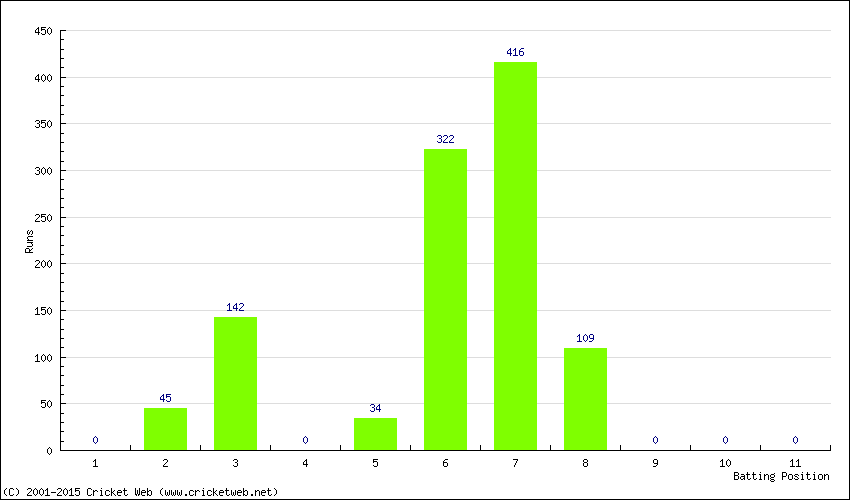 Runs by Batting Position