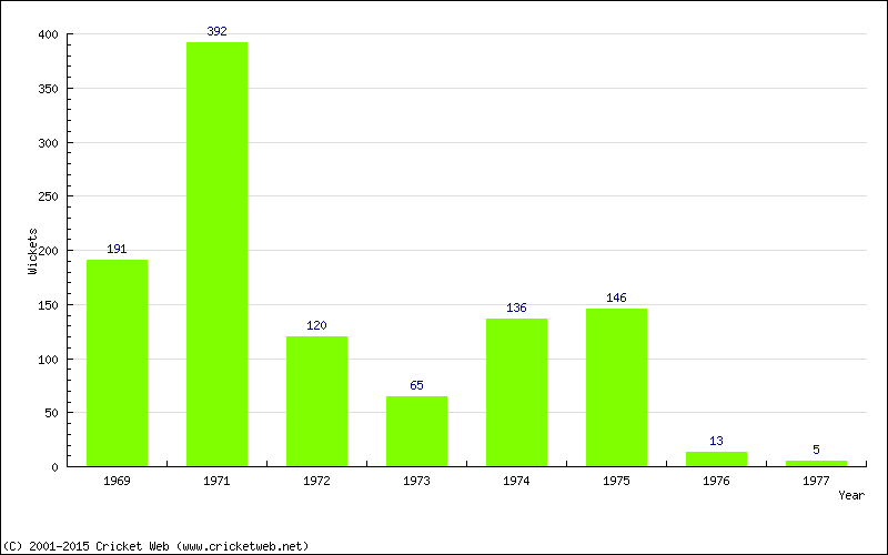 Runs by Year