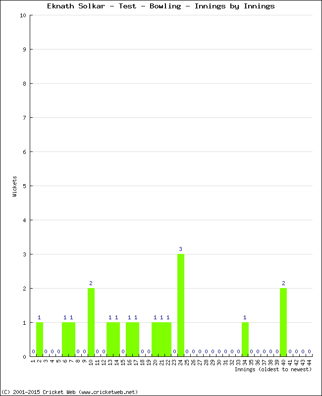 Bowling Performance Innings by Innings