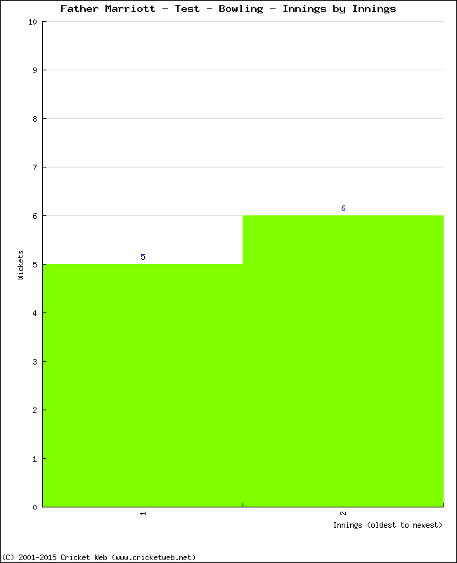 Bowling Performance Innings by Innings