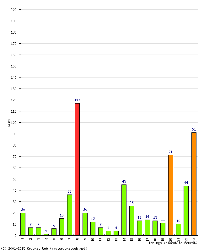 Batting Performance Innings by Innings