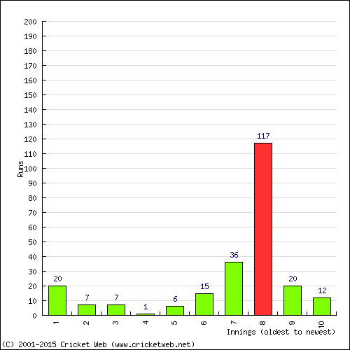 Batting Recent Scores