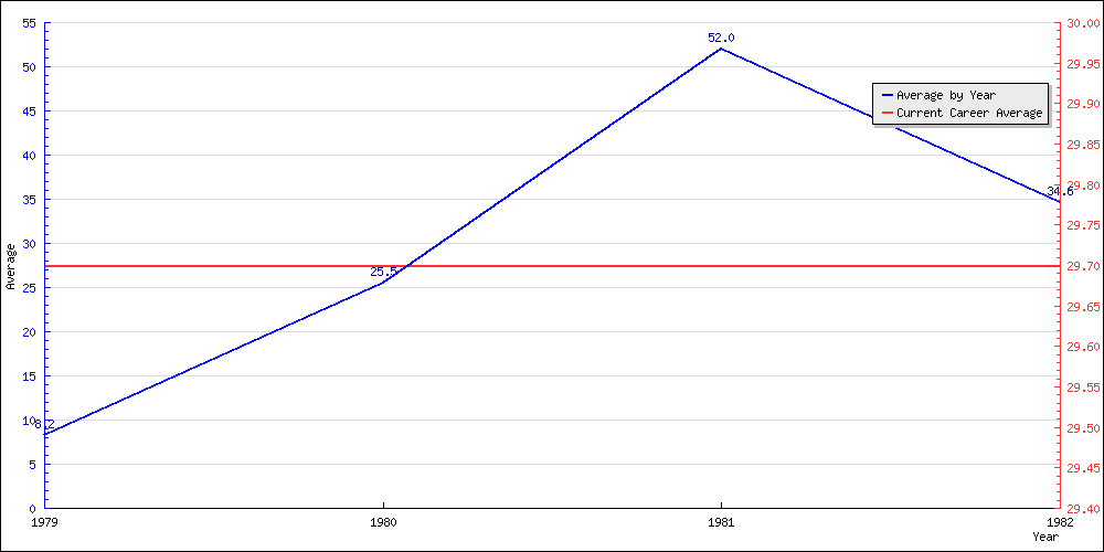 Batting Average by Year