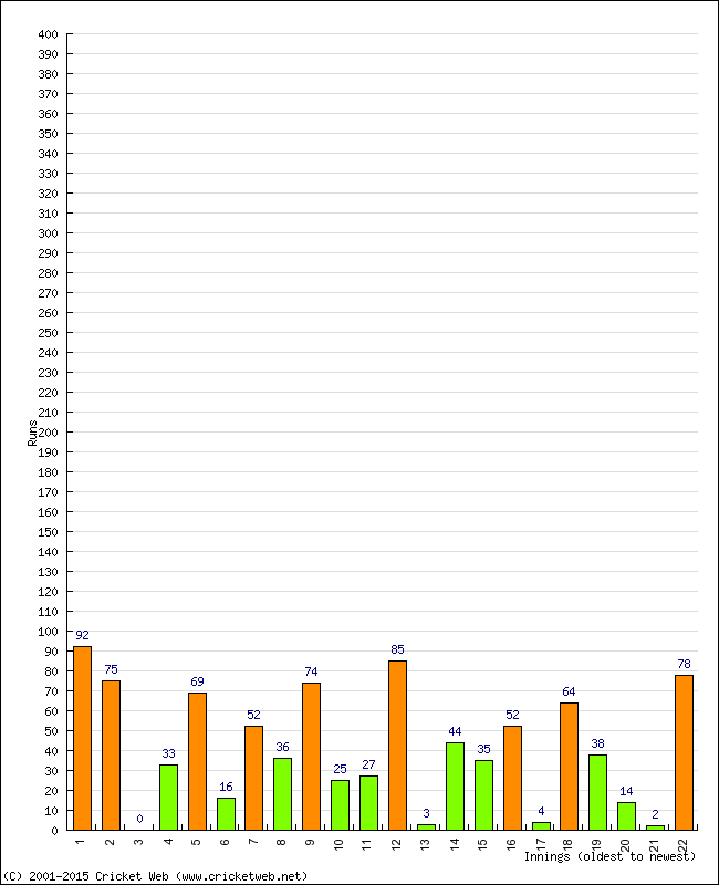 Batting Performance Innings by Innings - Home