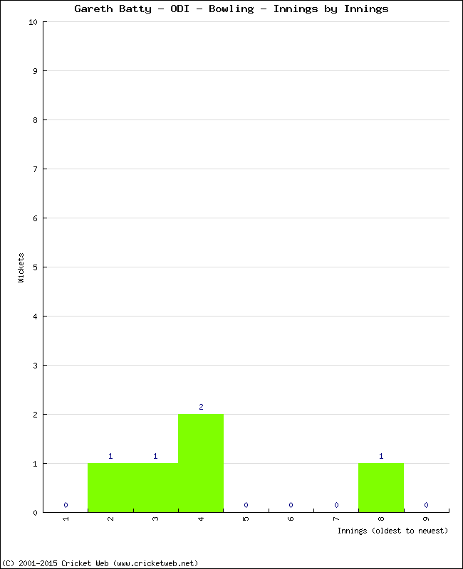 Bowling Performance Innings by Innings