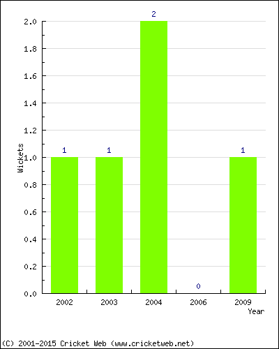 Wickets by Year