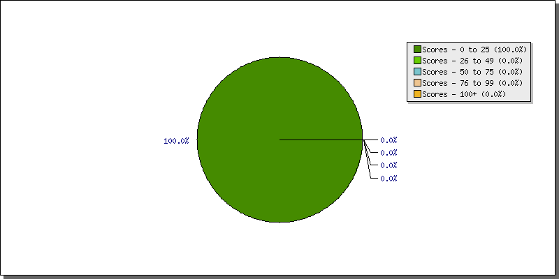 Batting Scores