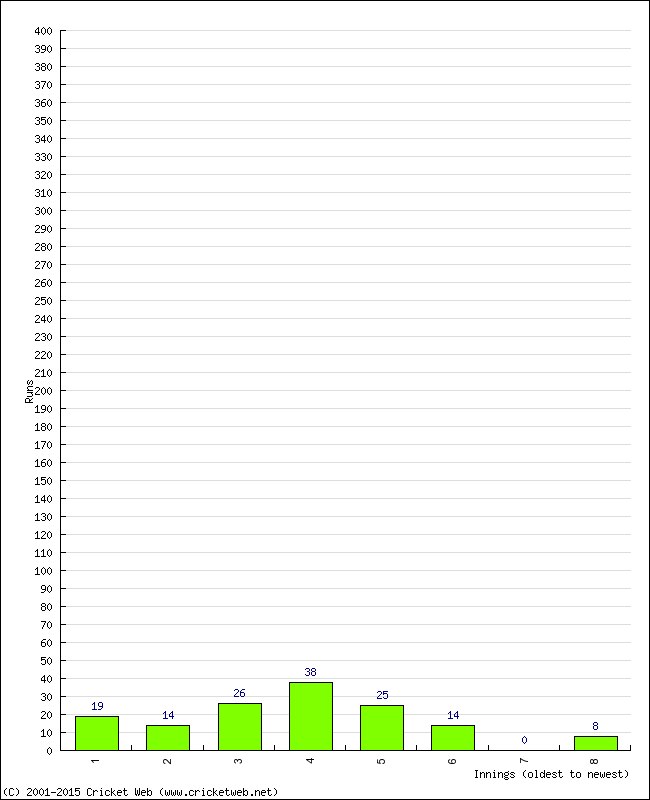 Batting Performance Innings by Innings