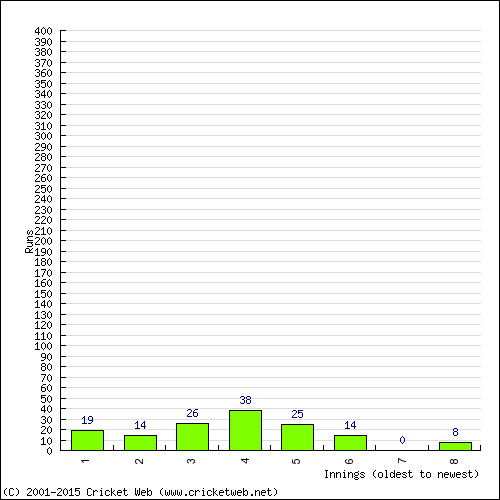 Batting Recent Scores