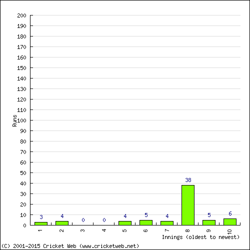 Batting Recent Scores