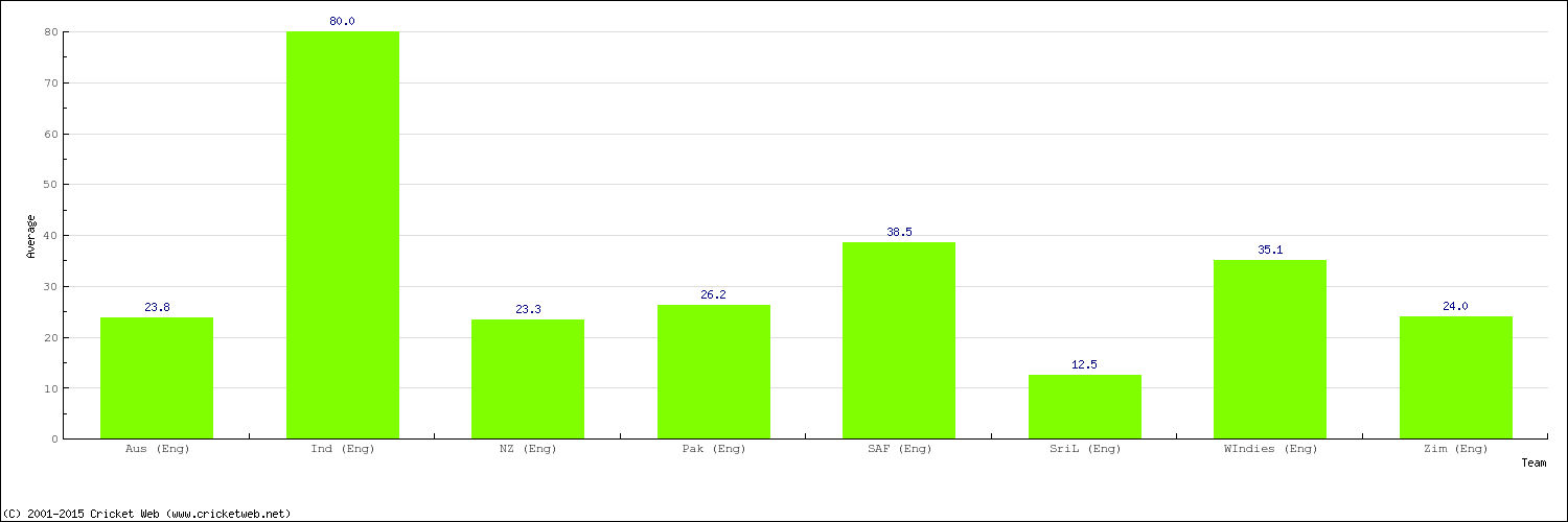 Bowling Average by Country