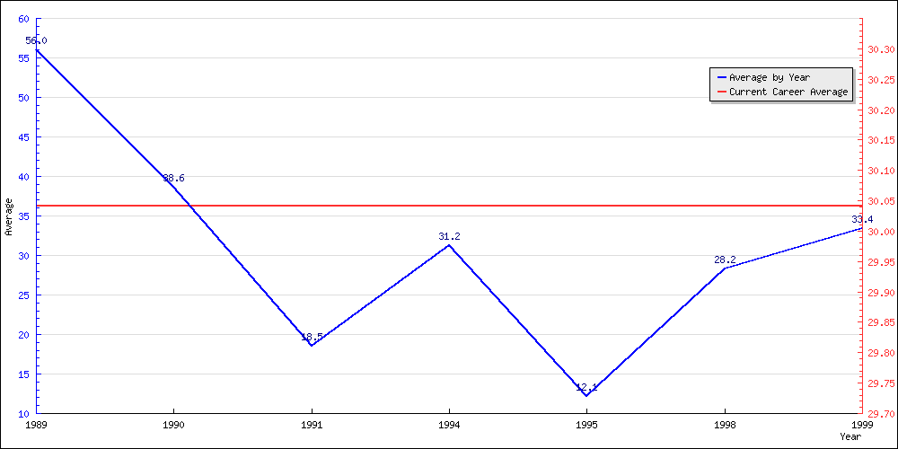 Bowling Average by Year