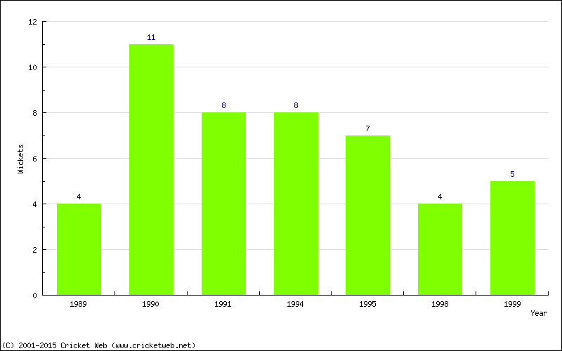 Wickets by Year