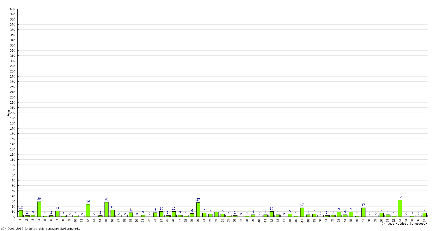 Batting Performance Innings by Innings