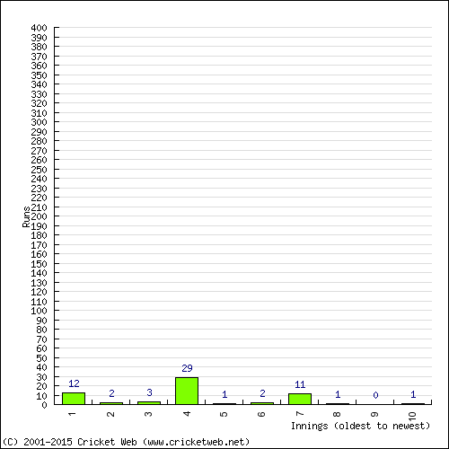 Batting Recent Scores