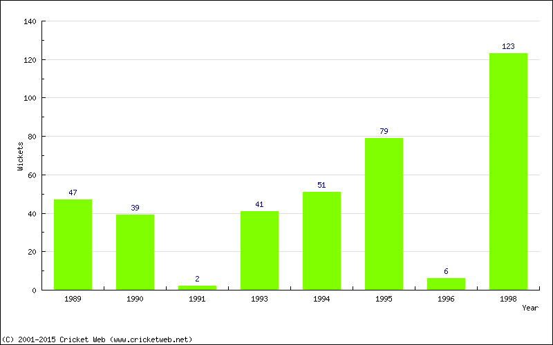 Runs by Year