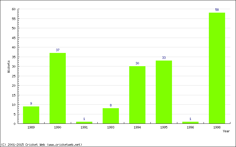 Wickets by Year