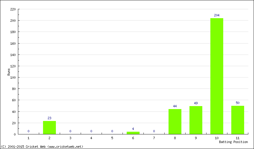 Runs by Batting Position