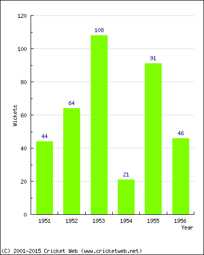 Runs by Year