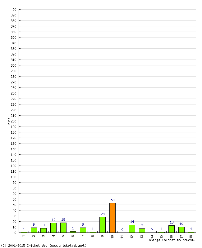 Batting Performance Innings by Innings - Away