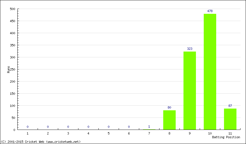 Runs by Batting Position