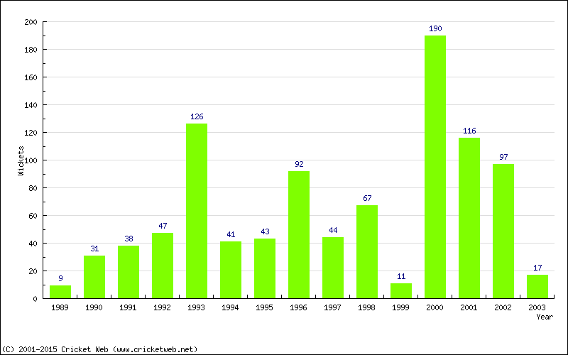 Runs by Year