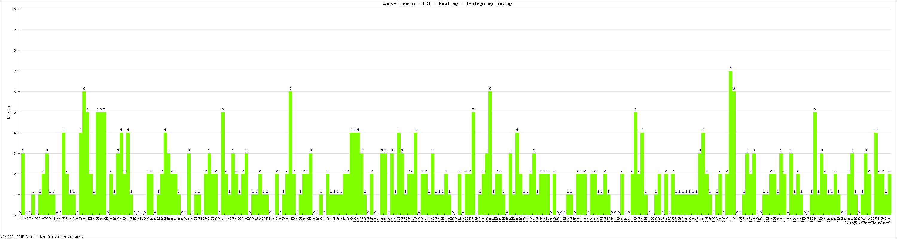 Bowling Performance Innings by Innings