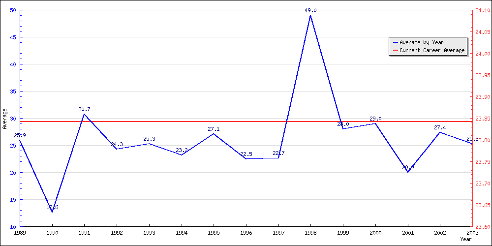 Bowling Average by Year