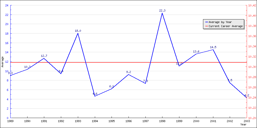 Batting Average by Year