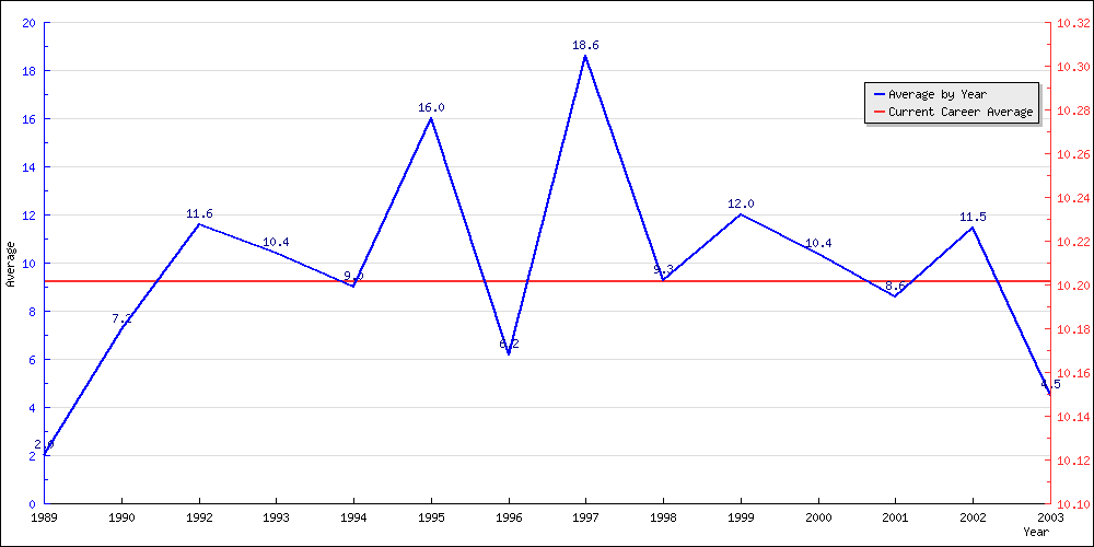 Batting Average by Year