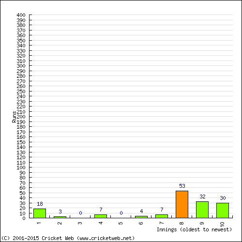 Batting Recent Scores