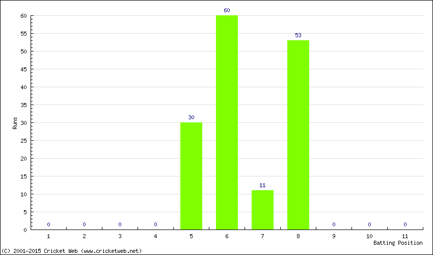 Runs by Batting Position