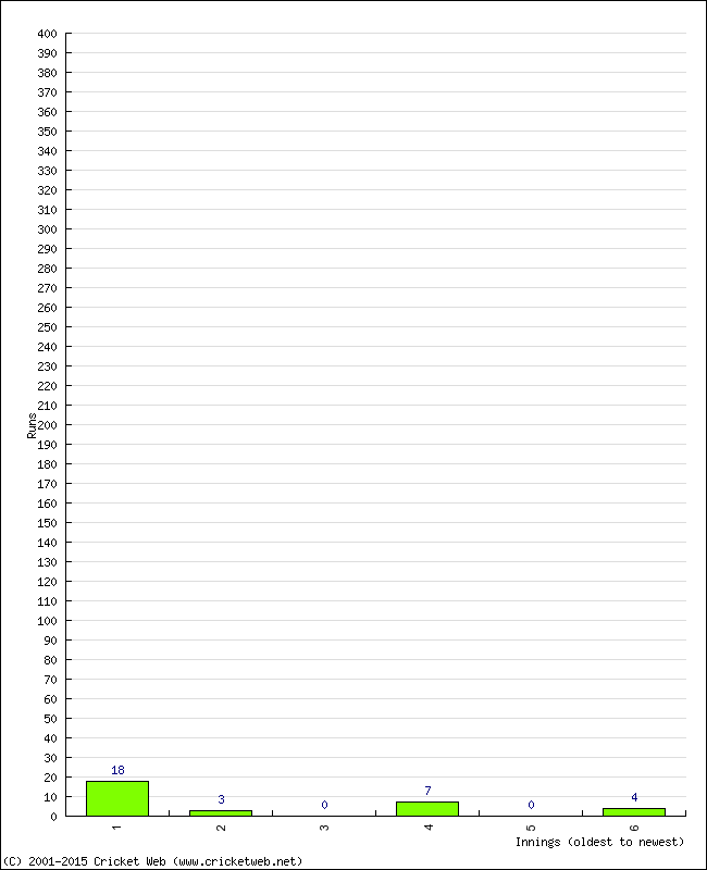 Batting Performance Innings by Innings - Home