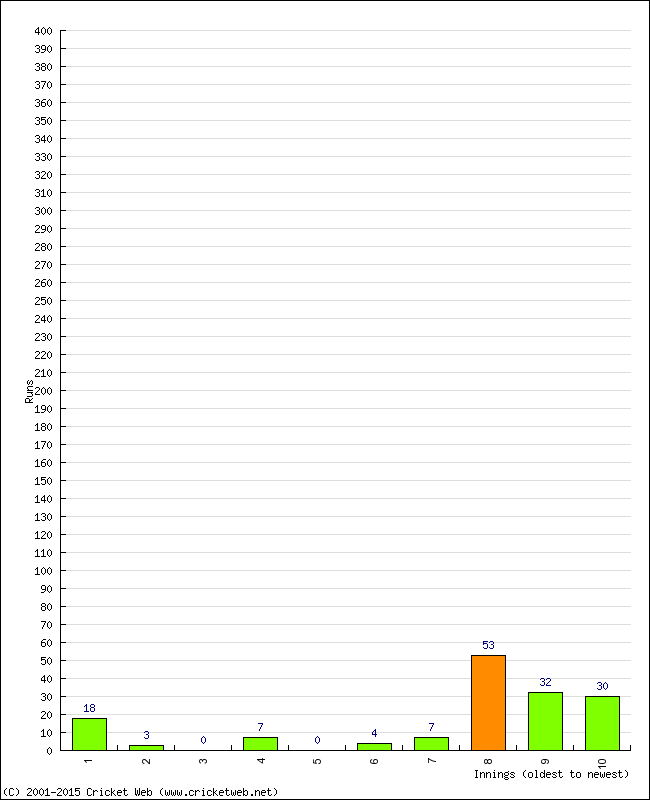 Batting Performance Innings by Innings - Away