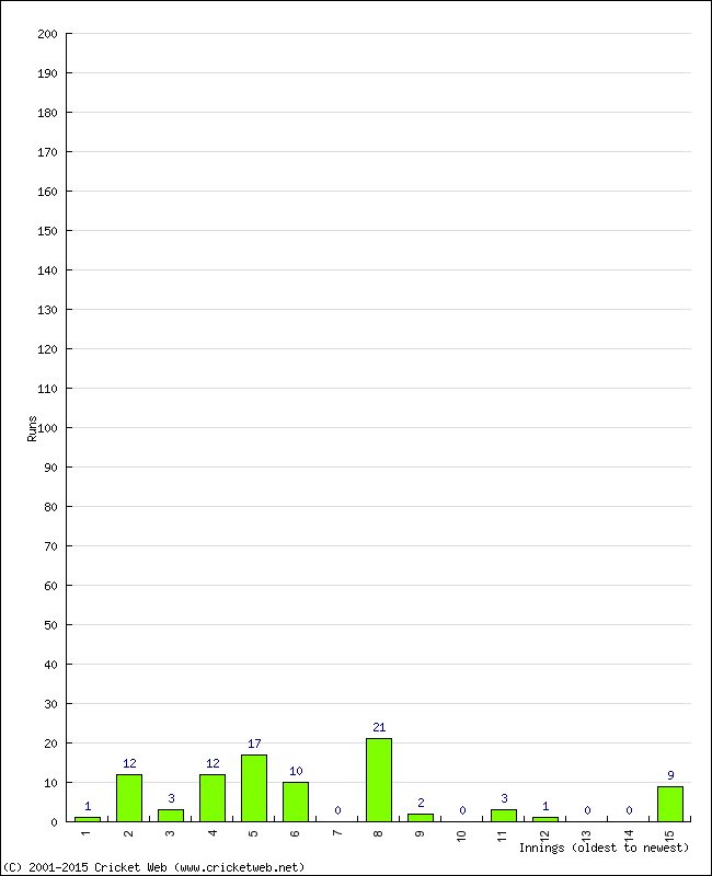 Batting Performance Innings by Innings