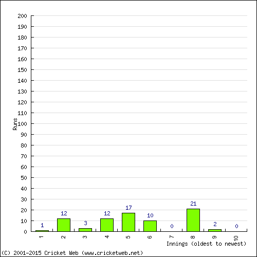 Batting Recent Scores