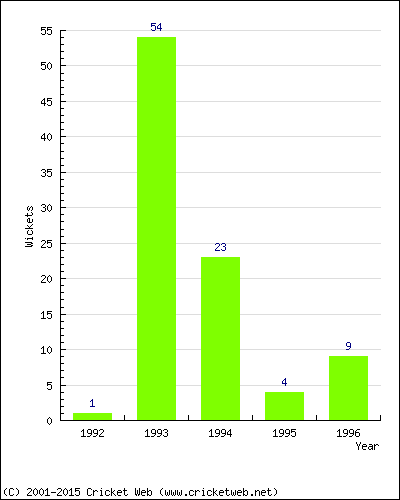 Runs by Year