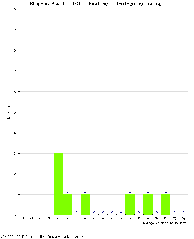 Bowling Performance Innings by Innings