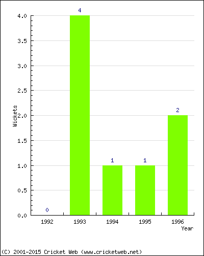 Wickets by Year