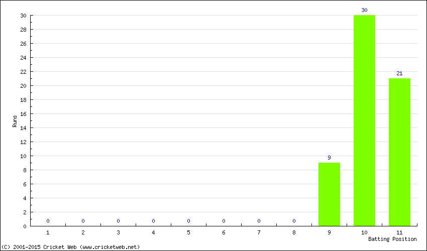 Runs by Batting Position