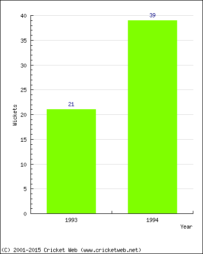 Runs by Year