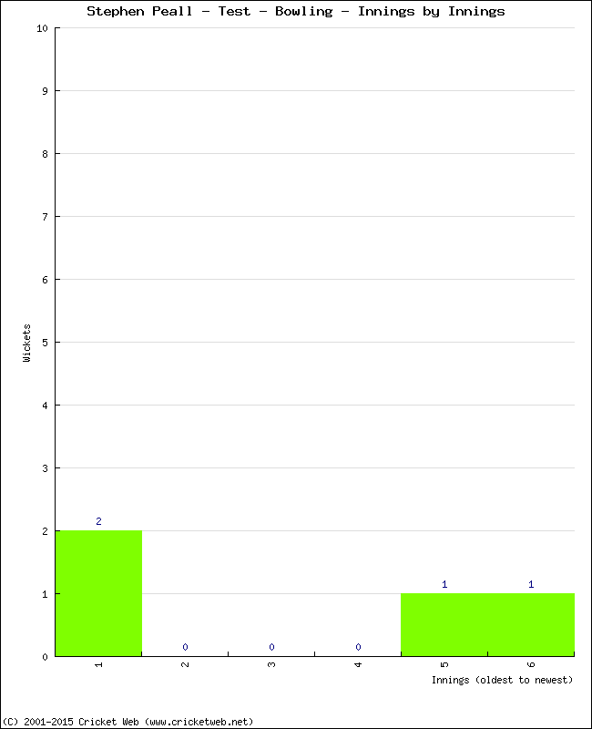 Bowling Performance Innings by Innings