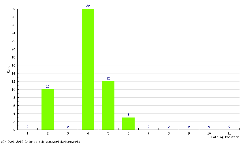 Runs by Batting Position