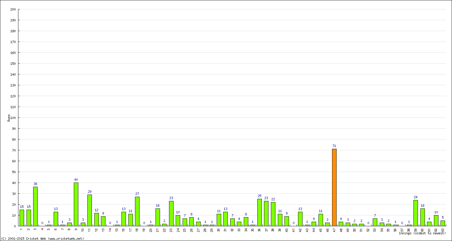 Batting Performance Innings by Innings