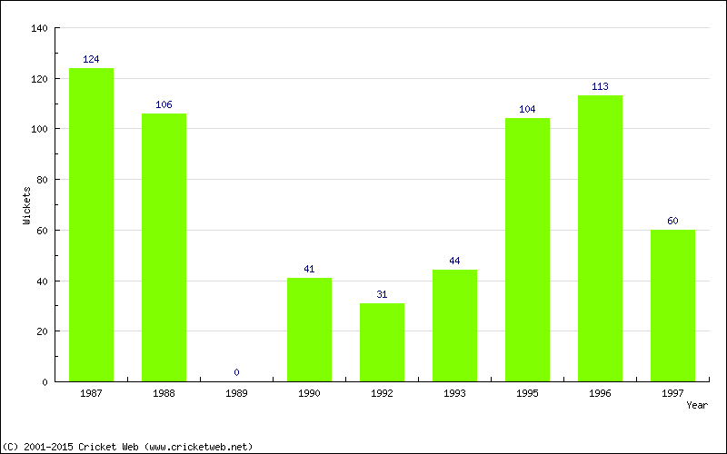 Runs by Year