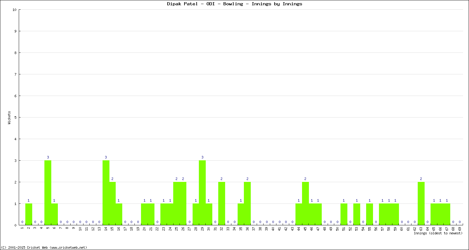 Bowling Performance Innings by Innings