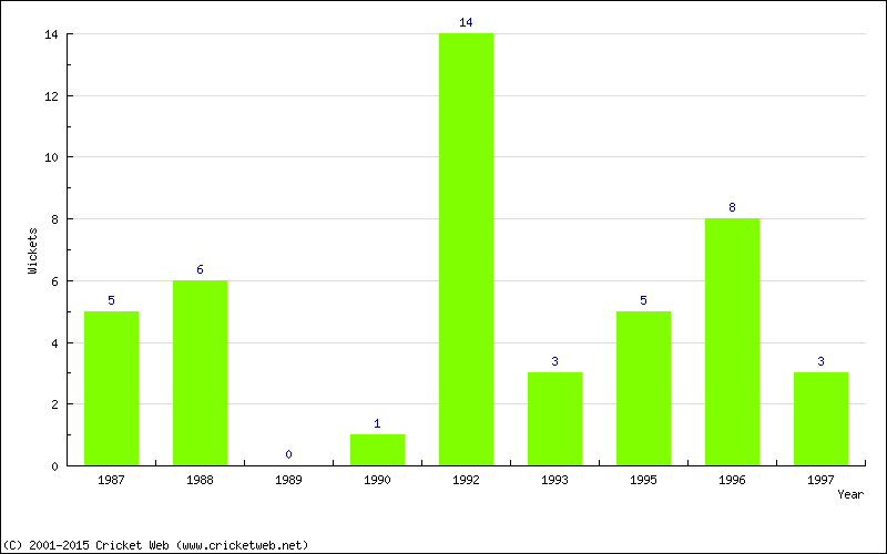 Wickets by Year