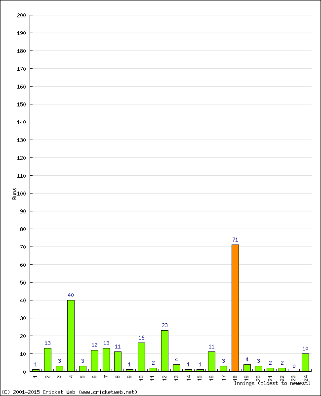 Batting Performance Innings by Innings - Away