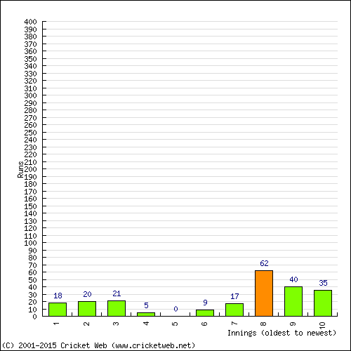 Batting Recent Scores